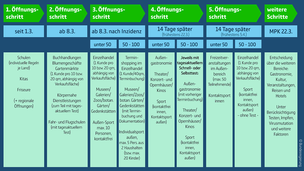 oeffnungsschritte